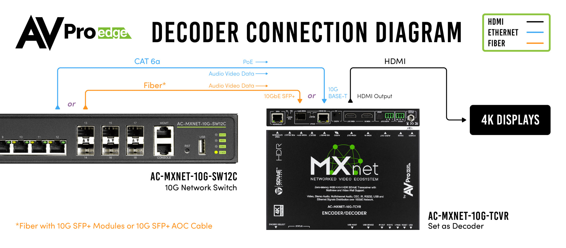 MXnet 10G SDVoE Transceiver