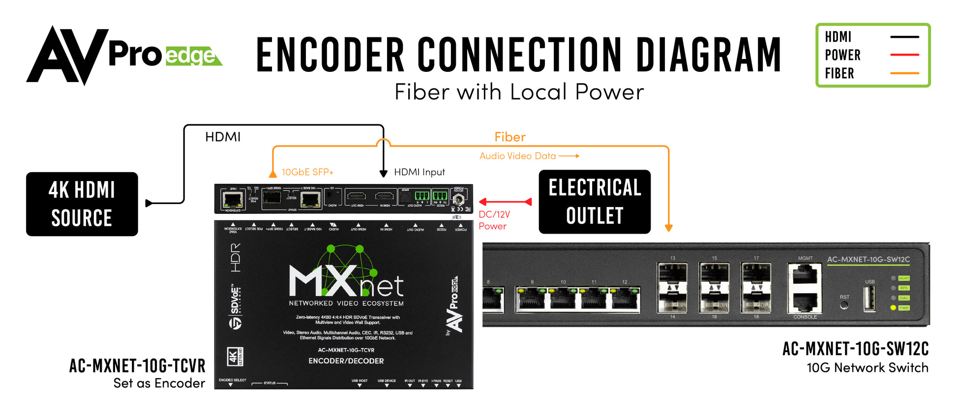 MXnet 10G SDVoE Transceiver