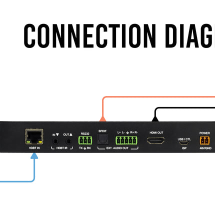 70M 18Gbps HDBaseT Receiver and Scaler