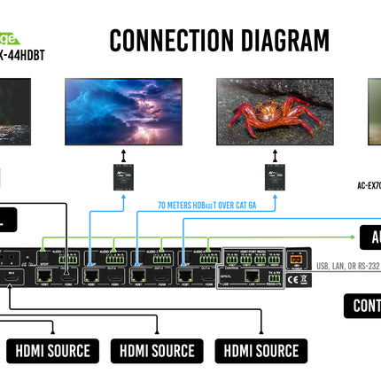 18Gbps 4x4 HDMI/HDBaseT Matrix Switch