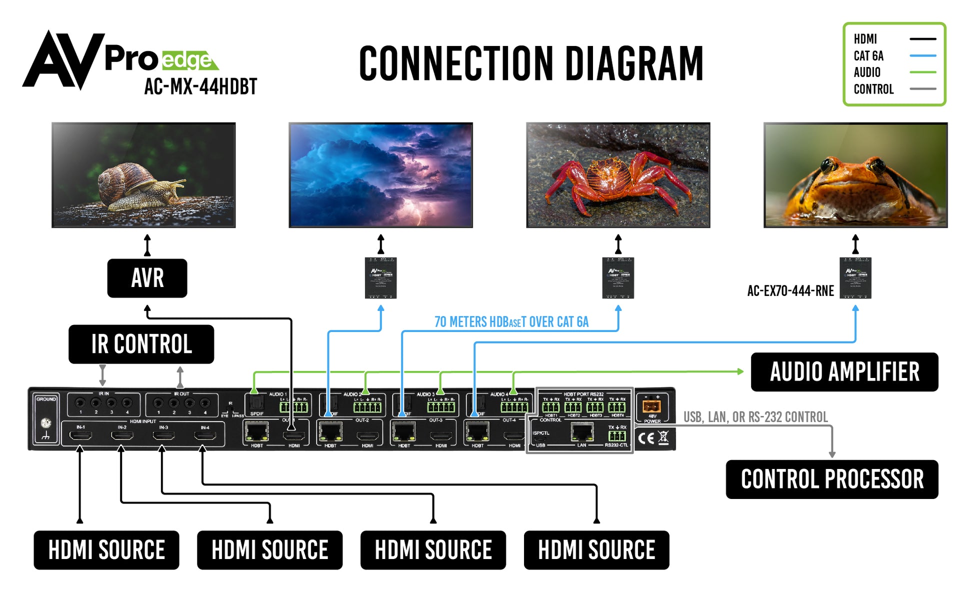 18Gbps 4x4 HDMI/HDBaseT Matrix Switch
