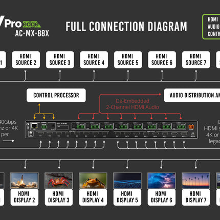 40Gbps 8K 8x8 HDMI Matrix Switcher