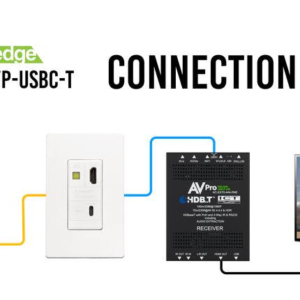 USB-C/HDMI Wall Plate Transmitter via HDBaseT